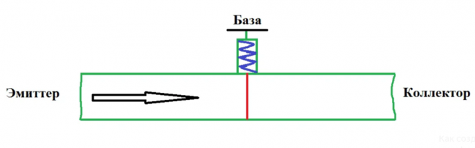Bipolaartransistoridel: seadme ja selgitada tööpõhimõtet lihtsas keeles