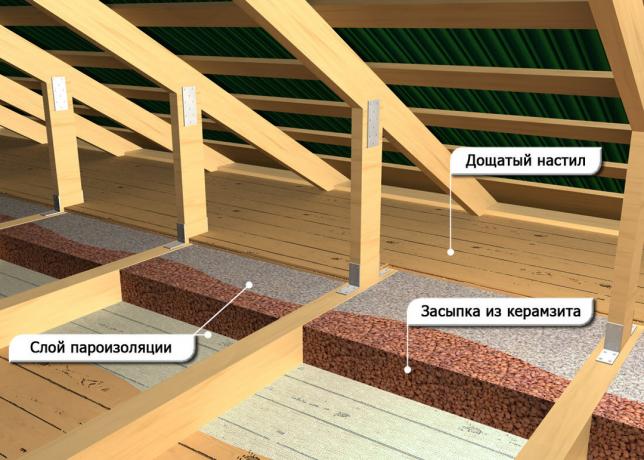 Kuidas soojustada katus vann kätega: kuidas eelarve