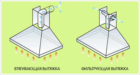Diagrammid, mis näitavad õhuvoolude liikumist erinevat tüüpi kapuutsides