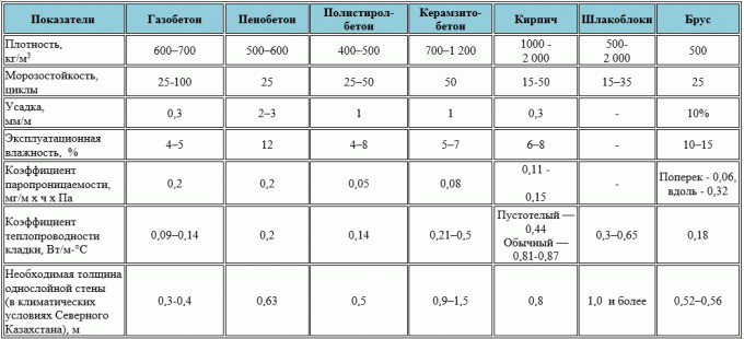 Võrdlev tabel materjalide omadused. (Võetud saidi https://stroim-doma-perm.ru/doma-iz-gazobetona-perm)